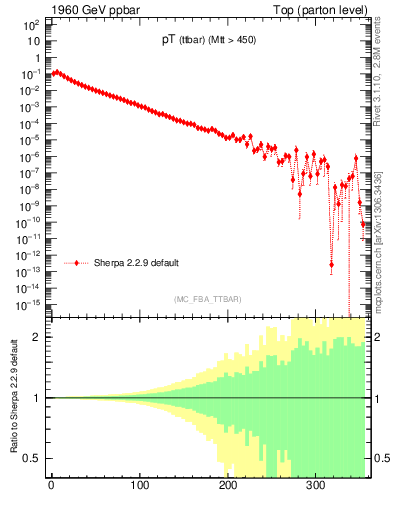 Plot of pTttbar in 1960 GeV ppbar collisions