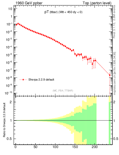 Plot of pTttbar in 1960 GeV ppbar collisions