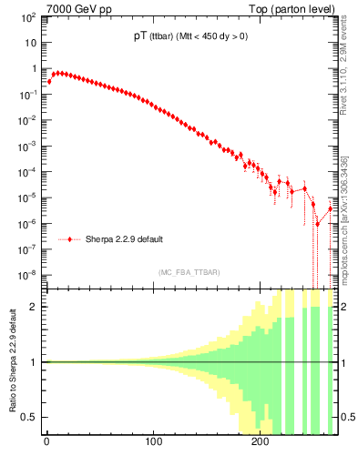 Plot of pTttbar in 7000 GeV pp collisions