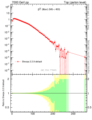 Plot of pTttbar in 7000 GeV pp collisions