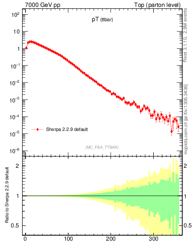 Plot of pTttbar in 7000 GeV pp collisions