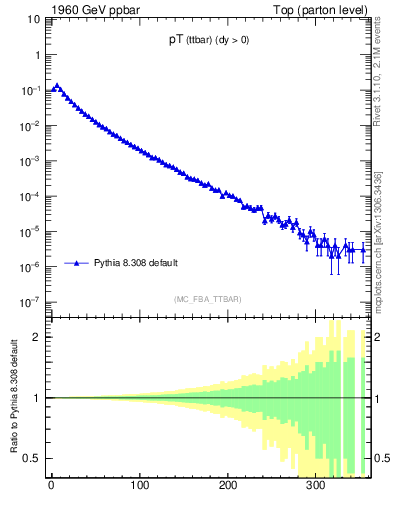 Plot of pTttbar in 1960 GeV ppbar collisions