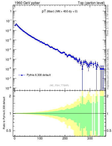 Plot of pTttbar in 1960 GeV ppbar collisions
