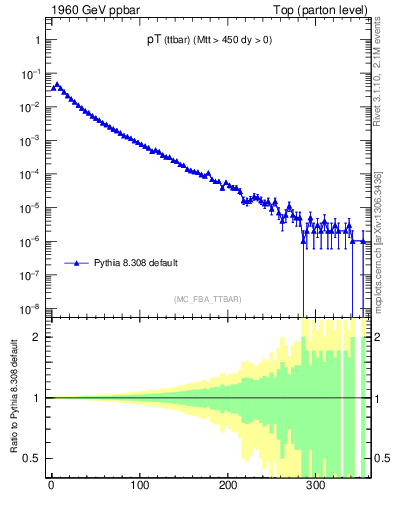 Plot of pTttbar in 1960 GeV ppbar collisions