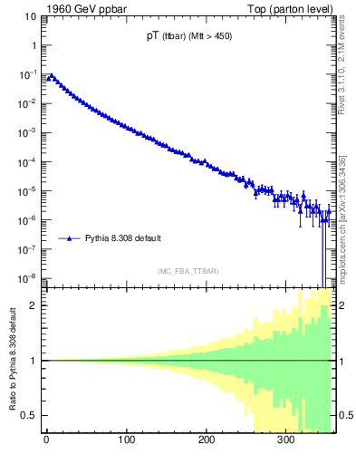 Plot of pTttbar in 1960 GeV ppbar collisions