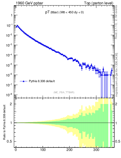 Plot of pTttbar in 1960 GeV ppbar collisions