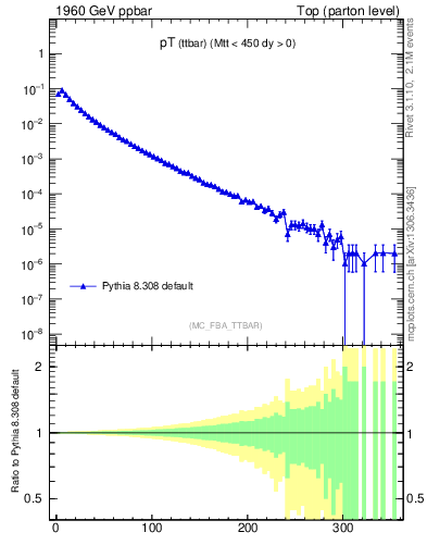 Plot of pTttbar in 1960 GeV ppbar collisions
