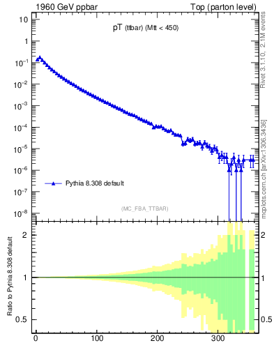 Plot of pTttbar in 1960 GeV ppbar collisions