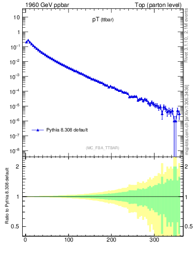 Plot of pTttbar in 1960 GeV ppbar collisions