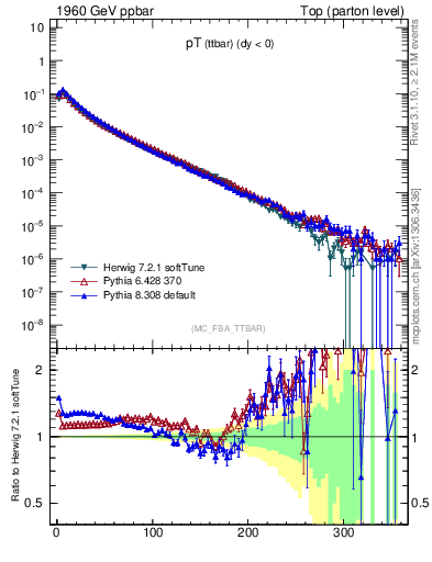 Plot of pTttbar in 1960 GeV ppbar collisions