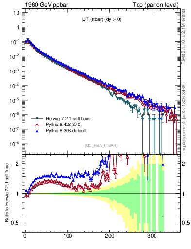 Plot of pTttbar in 1960 GeV ppbar collisions