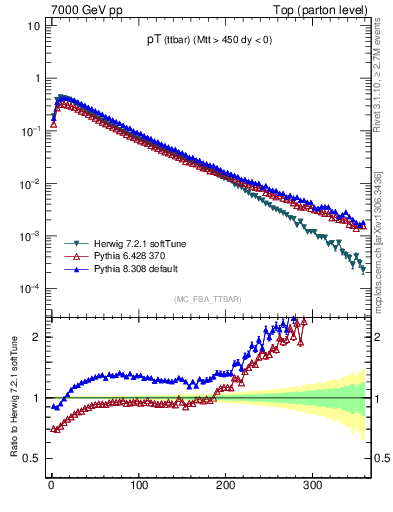 Plot of pTttbar in 7000 GeV pp collisions