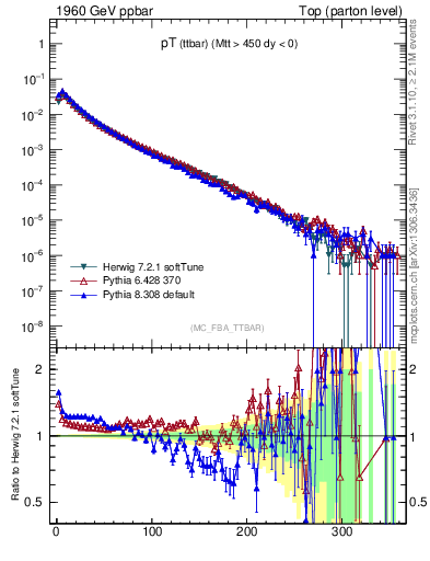 Plot of pTttbar in 1960 GeV ppbar collisions