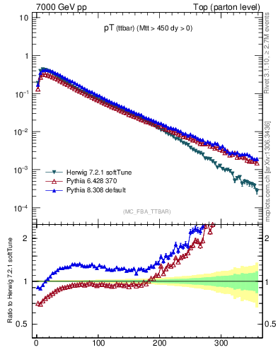 Plot of pTttbar in 7000 GeV pp collisions
