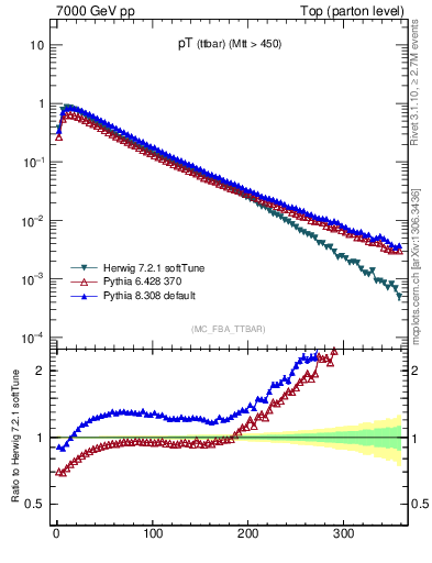 Plot of pTttbar in 7000 GeV pp collisions