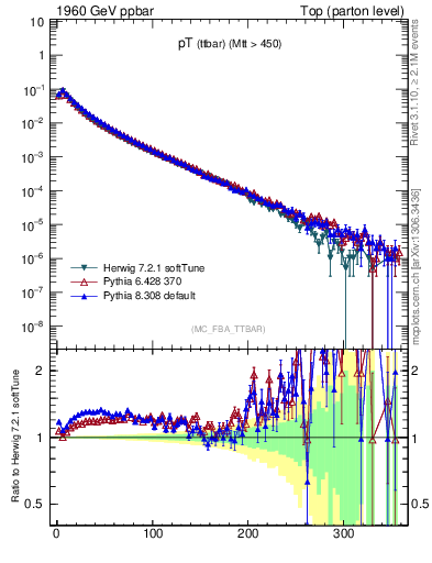 Plot of pTttbar in 1960 GeV ppbar collisions