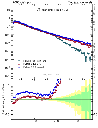 Plot of pTttbar in 7000 GeV pp collisions