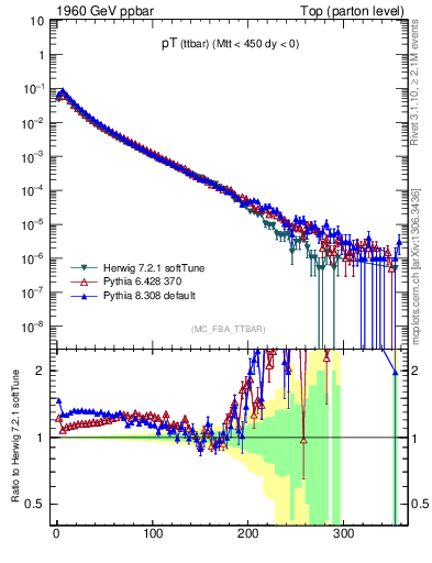 Plot of pTttbar in 1960 GeV ppbar collisions