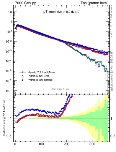 Plot of pTttbar in 7000 GeV pp collisions