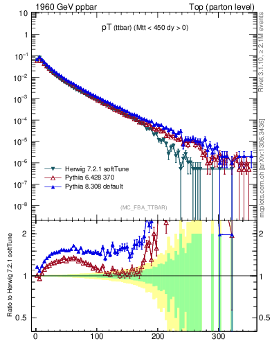 Plot of pTttbar in 1960 GeV ppbar collisions