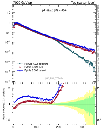Plot of pTttbar in 7000 GeV pp collisions