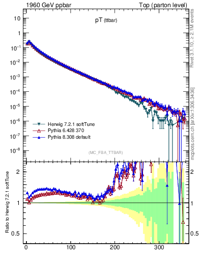 Plot of pTttbar in 1960 GeV ppbar collisions