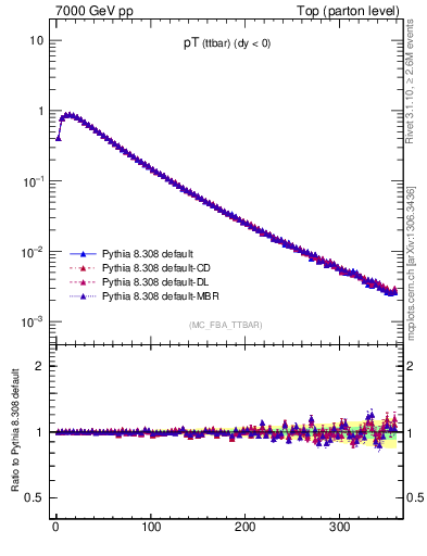 Plot of pTttbar in 7000 GeV pp collisions