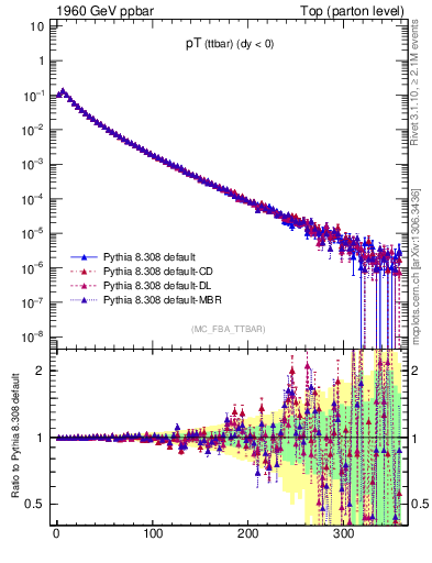Plot of pTttbar in 1960 GeV ppbar collisions