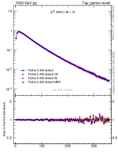 Plot of pTttbar in 7000 GeV pp collisions