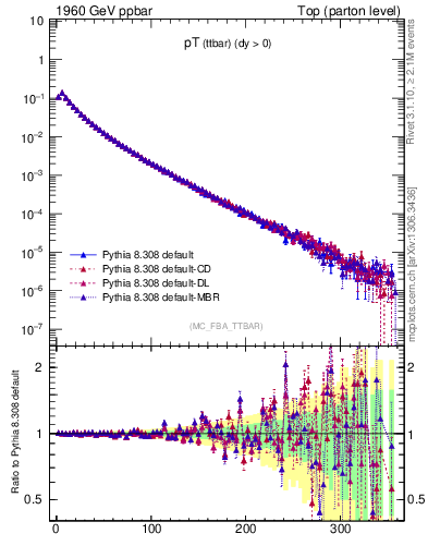Plot of pTttbar in 1960 GeV ppbar collisions