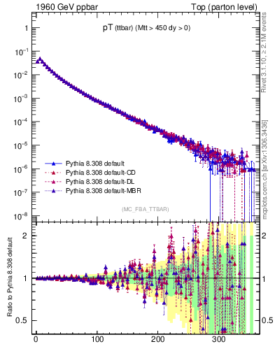 Plot of pTttbar in 1960 GeV ppbar collisions