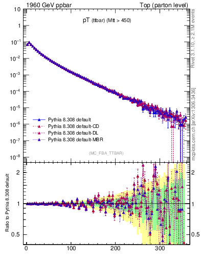 Plot of pTttbar in 1960 GeV ppbar collisions