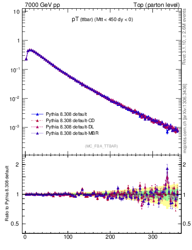 Plot of pTttbar in 7000 GeV pp collisions