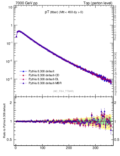 Plot of pTttbar in 7000 GeV pp collisions