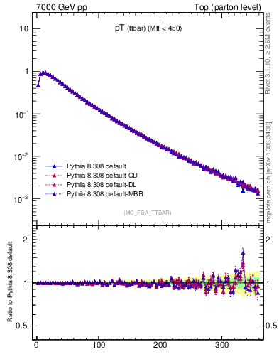 Plot of pTttbar in 7000 GeV pp collisions