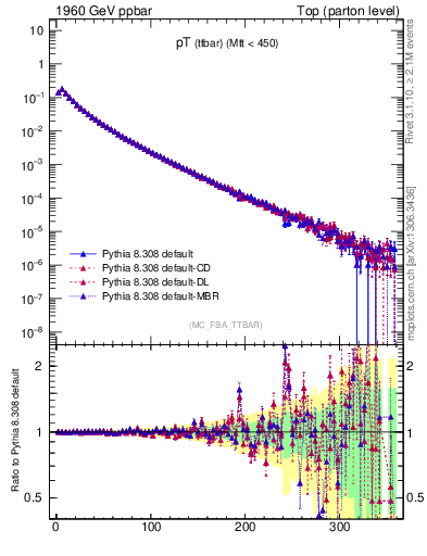 Plot of pTttbar in 1960 GeV ppbar collisions