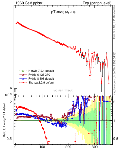 Plot of pTttbar in 1960 GeV ppbar collisions