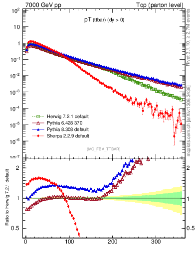 Plot of pTttbar in 7000 GeV pp collisions