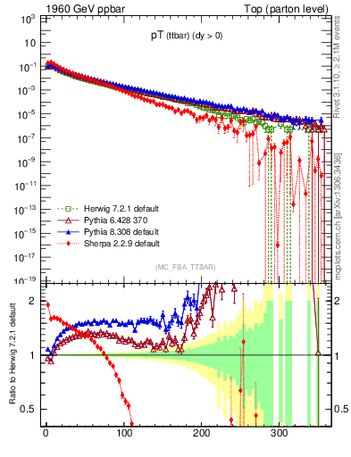 Plot of pTttbar in 1960 GeV ppbar collisions