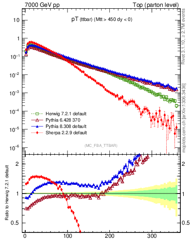 Plot of pTttbar in 7000 GeV pp collisions