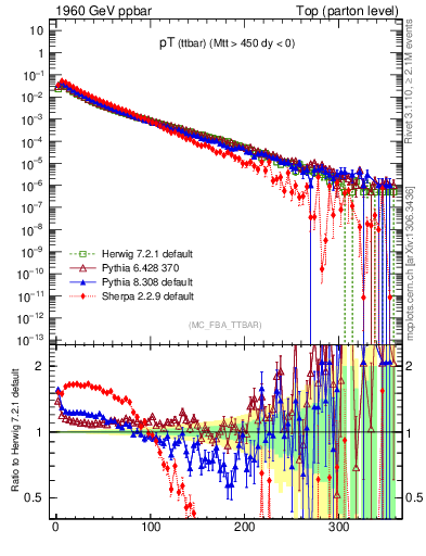 Plot of pTttbar in 1960 GeV ppbar collisions