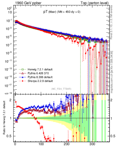 Plot of pTttbar in 1960 GeV ppbar collisions