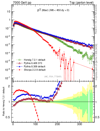 Plot of pTttbar in 7000 GeV pp collisions