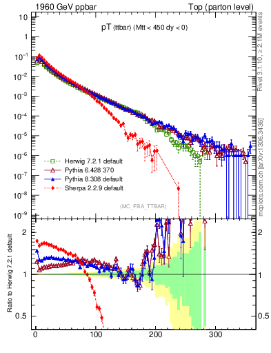 Plot of pTttbar in 1960 GeV ppbar collisions