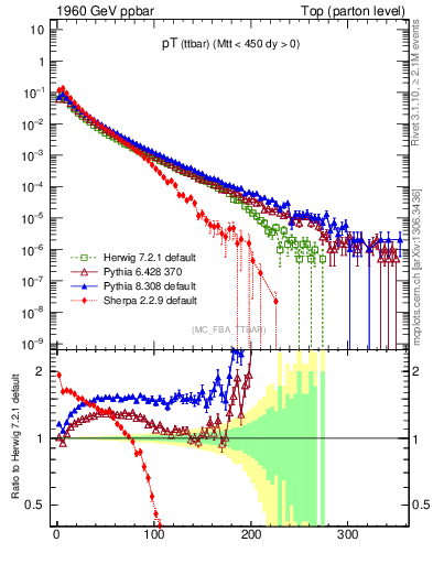 Plot of pTttbar in 1960 GeV ppbar collisions