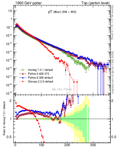 Plot of pTttbar in 1960 GeV ppbar collisions