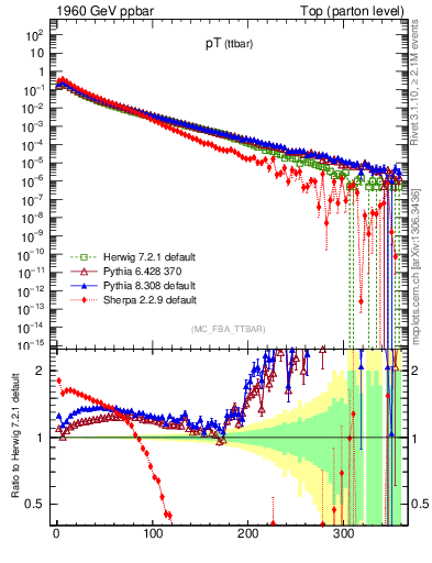Plot of pTttbar in 1960 GeV ppbar collisions