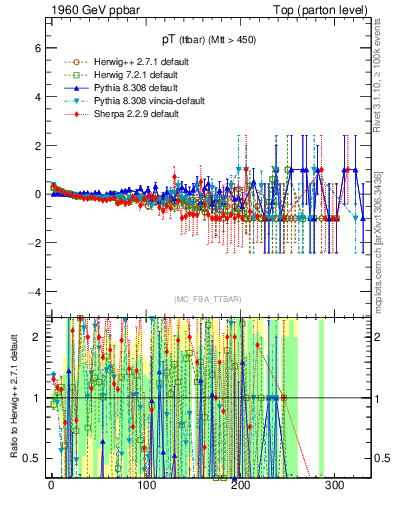 Plot of pTttbar.asym in 1960 GeV ppbar collisions