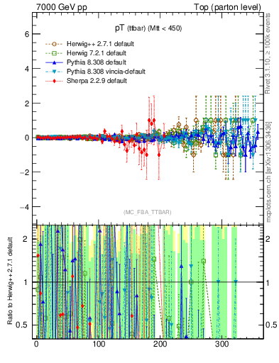 Plot of pTttbar.asym in 7000 GeV pp collisions