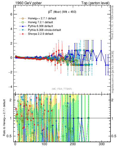 Plot of pTttbar.asym in 1960 GeV ppbar collisions